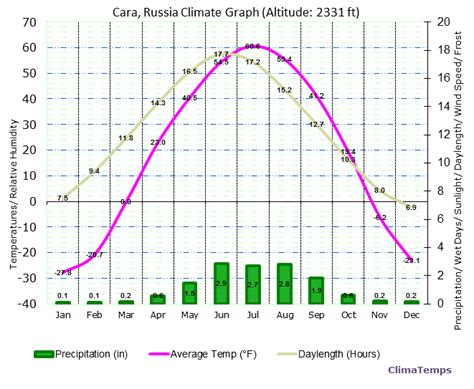 Climate Graph for Cara, Russia