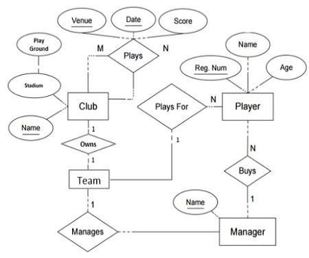 Er Diagram For Football Team