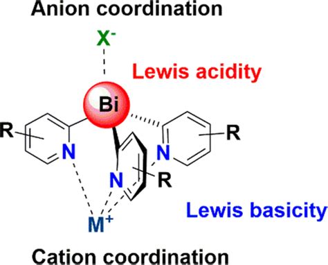 Tris Pyridyl Bismuthines Coordination Chemistry Reactivity And