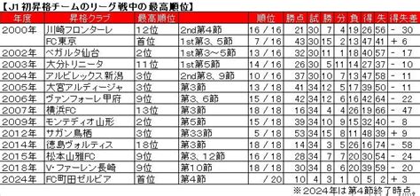 初昇格チームが首位に立つのは、24年ぶりの出来事。 たたみすとの日常