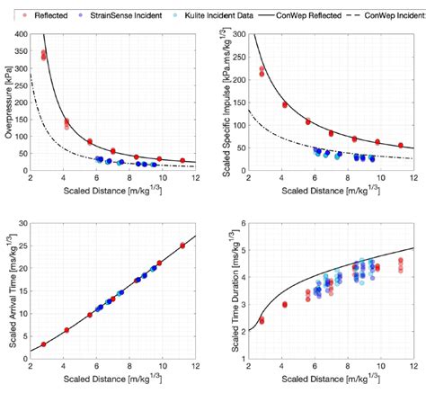 Compiled blast parameters from 3g hemispherical PE10 trials as a ...
