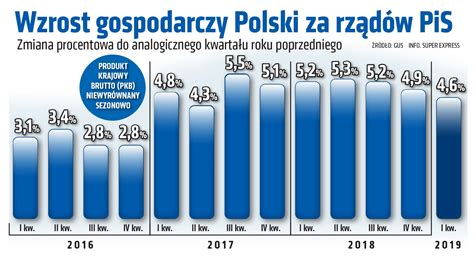 Polska Gospodarka Hamuje Gus Poda Wska Nik Pkb Za I Kwarta Roku