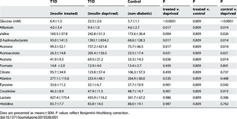 Micromolar Concentrations Of Plasma Metabolites Measured By 1 H