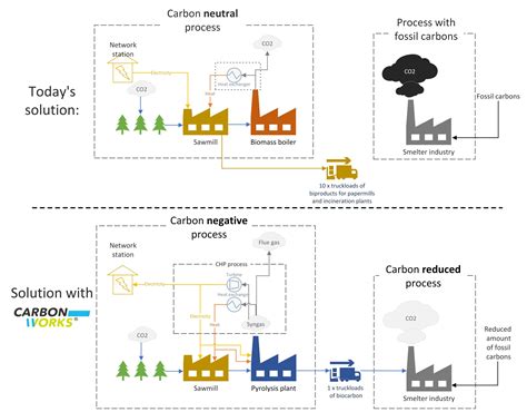 CarbonWorks® Biocarbon Production - WAI Environmental Solutions AS