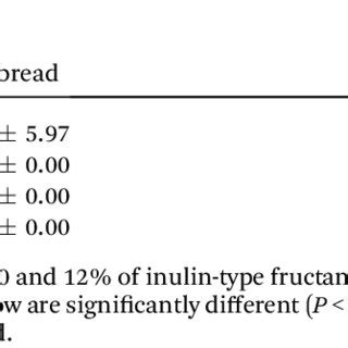 Glycemic Response Of Control And Fructans Enriched Gluten Free Bread