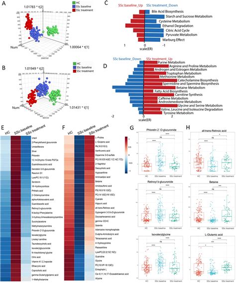 Serum Metabolomic Profiling Reveals Potential Biomarkers In Systemic