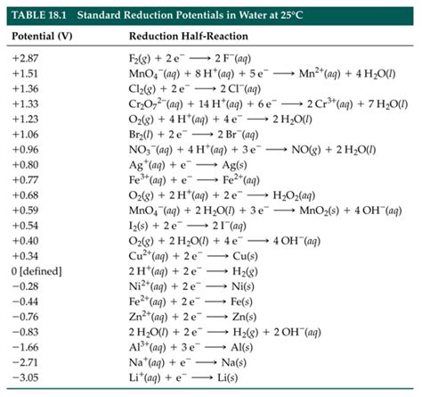 Reduction Half Reaction Chart