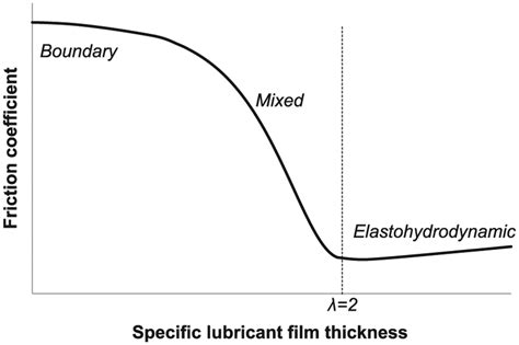 Stribeck Curve Illustrating Lubrication Regimes Of Non Conformal