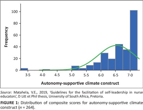 Figure From An Autonomy Supportive Climate For Facilitation Of Self