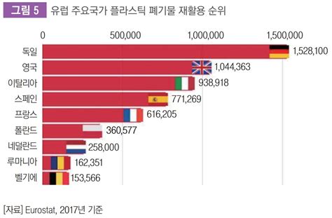 2050년 탄소중립 달성 위한 Eu의 플라스틱 순환경제 정책 심화