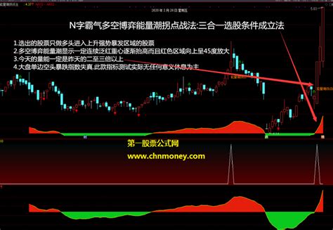 N字霸气多空博弈能量潮拐点战法主图副图选股附实测图无未来亦无加密指标下载通达信公式好公式网