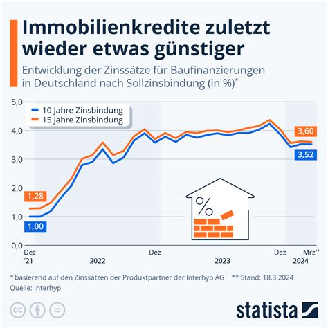 Infografik Immobilienkredite Zuletzt Wieder Etwas G Nstiger Statista