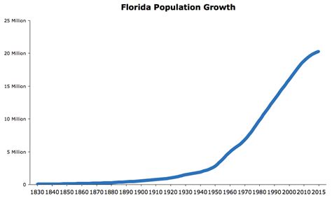 Florida Population (2021) – Country Digest