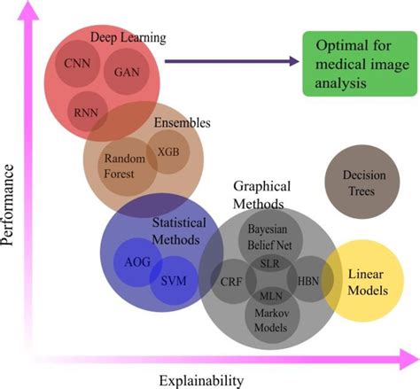 Performance Vs Explainability Plot For Various Machine Learning