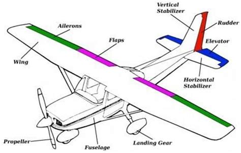 Airplane Wing Lift Diagram