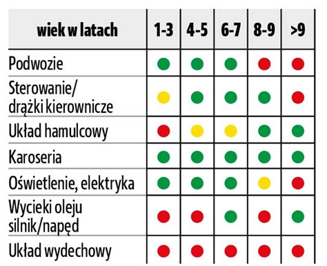 Awaryjność popularnych europejskich SUV ów i crossoverów Magazyn Auto