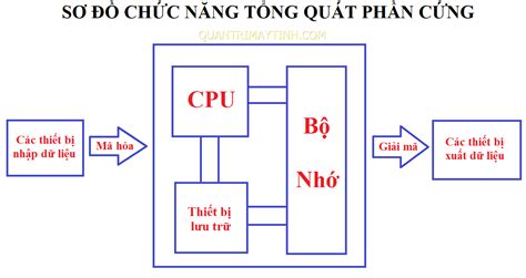 Tổng quan phần cứng máy tính