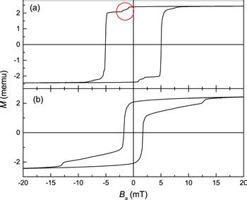 Magnetic Hysteresis Loop Of The NiFe CoFe Bilayer With In Plane Applied