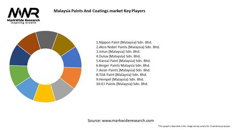 Malaysia Paints And Coatings Market Size Share Growth