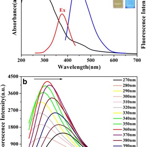 A Fluorescence Spectra Of Cdriboflavin System Containing Various