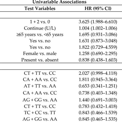 Univariable And Multivariable Associations Of Clinical Baseline