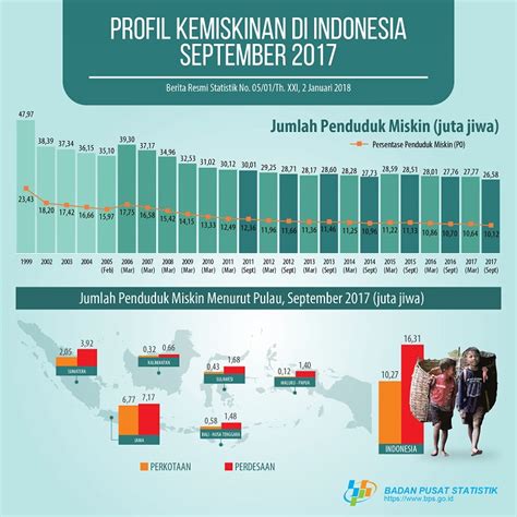 Berawal Dari Zakat Untuk Mengurangi Kemiskinan