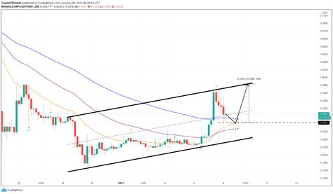 Xrp Price Prediction Ripple Primed For A Upswing After A Quick