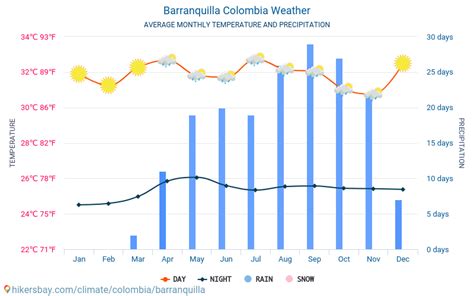 Barranquilla Colombia El Tiempo Clima Y Tiempo En Barranquilla