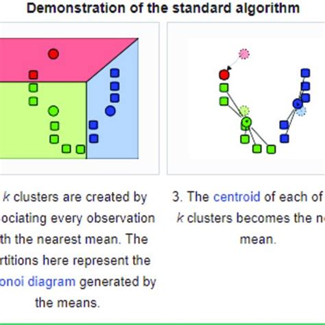 Diagram of K-means Clustering (Wikipedia, 2020c) | Download Scientific ... 