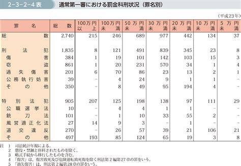 平成24年版 犯罪白書 第2編 第3章 第2節 2