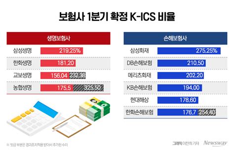 보험사 건전성 가늠좌 킥스비율 공개···삼성 계열사 압도적 우위 뉴스웨이