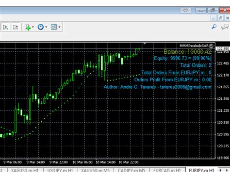 MMM Parabolic SAR EA MT4 Aierior