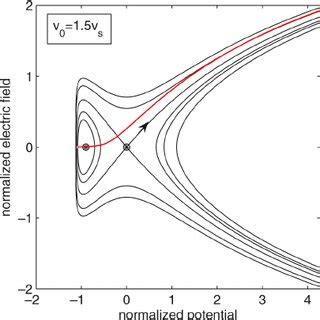 Bohm S Diagram Of The Plasma Sheath Structure With His Initial