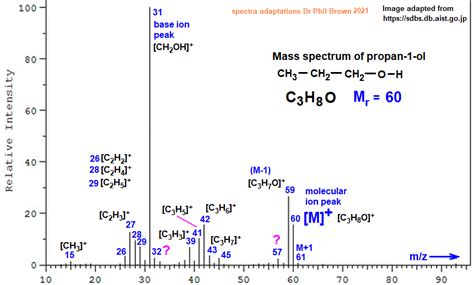 Mass Spectrum Of Propan Ol Fragmentation Pattern Of M Z M E Ions For