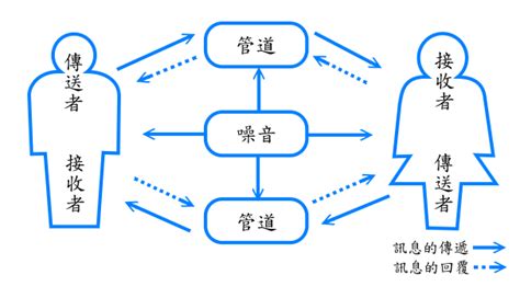 溝通的內涵 組織永續成功之管理 Udn部落格