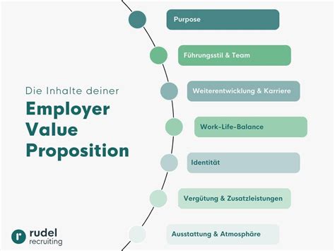 Employer Value Proposition Der Ultimative Ratgeber Zur Evp