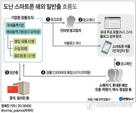 도난 스마트폰 20억원어치 밀반출 기업형 조직 적발종합 네이트 뉴스