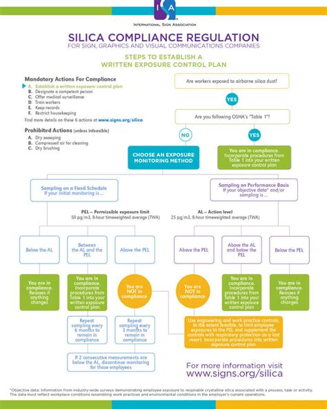 Written Exposure Control Plan International Sign Association