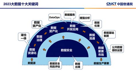 信通院发布大数据十大关键词，公共数据授权运营、数据安全风险评估等在列 天天基金网