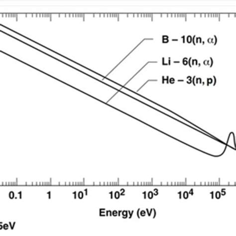 Neutron Absorption Cross Sections For Several Isotopes As A Function Of