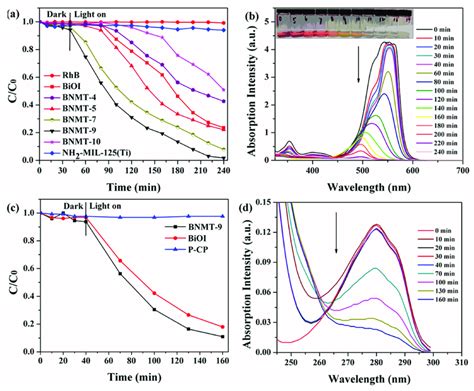 Photocatalytic Degradation Efficiencies Of A Rhb With Initial