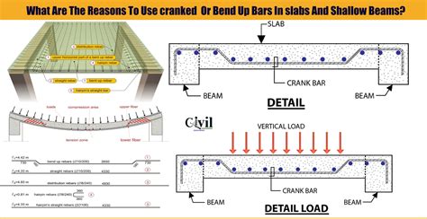 What Are The Reasons To Use Cranked Or Bend Up Bars In Slabs And