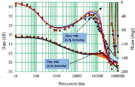 Predicted Solid Lines And Measured Dotted Lines Bode Plots Showing