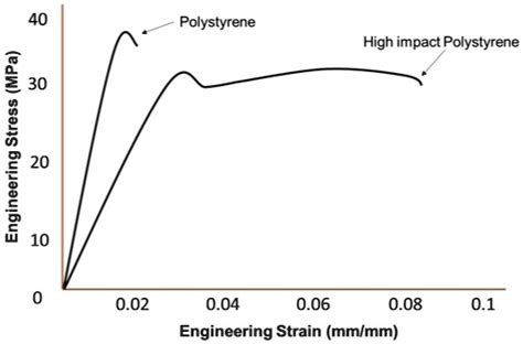 Solved Two Types Of Tensile Specimens Are Made From Polystyrene Ps