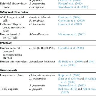 Representative examples of bacterial pathogens analyzed in different ...