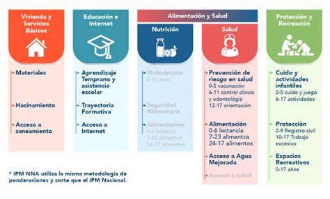 Índice De Pobreza Multidimensional De Niños Niñas Y Adolecentes