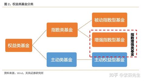 【基金笔记】指数类基金和主动权益型基金 知乎