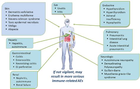 Cancer immunotherapy - adverse effects – Primary Care Notebook