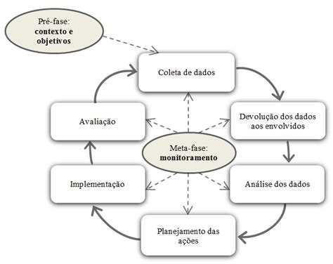 Estrutura Para Condução Da Pesquisa Ação Download Scientific Diagram