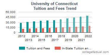 University Of Connecticut Tuition And Fees